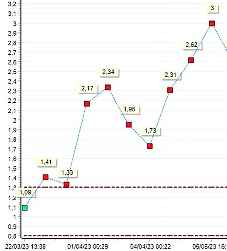 Figure 5