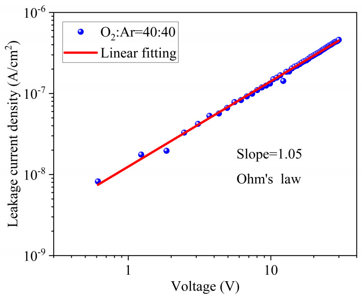 Figure 10