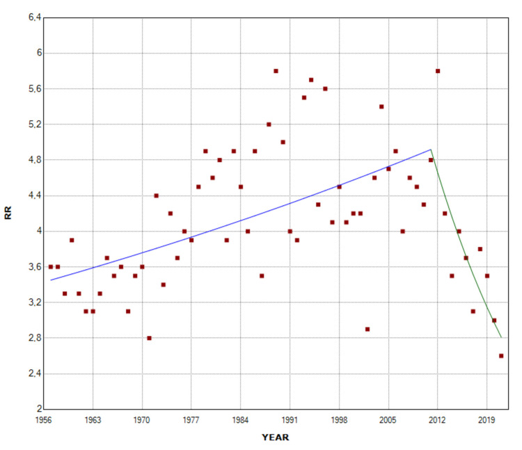 Figure 5