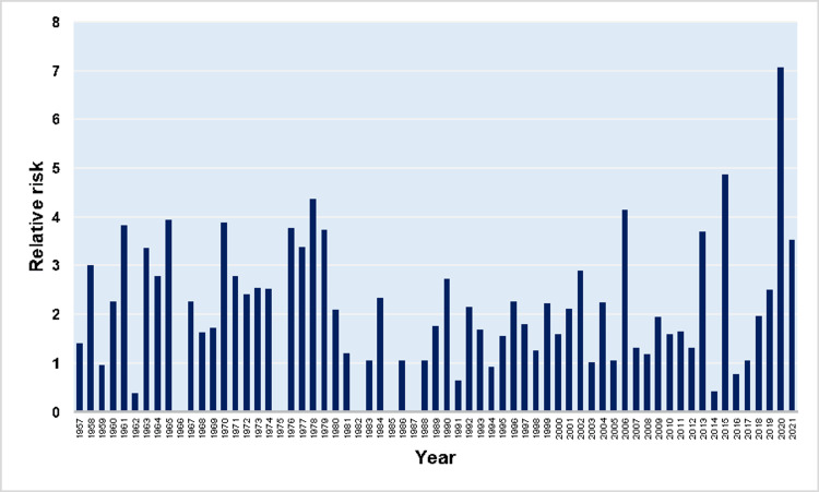 Figure 10