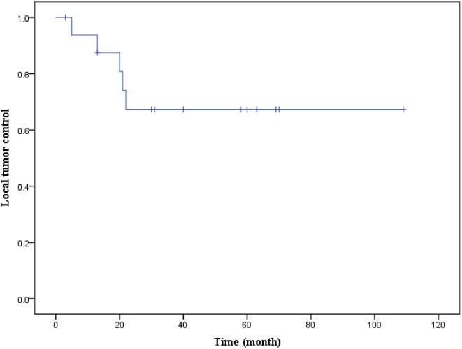 Figure 6
