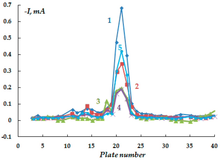 Figure 21