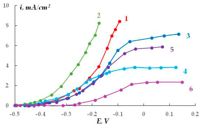 Figure 29