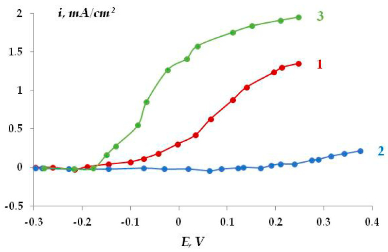 Figure 30