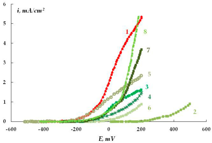 Figure 32