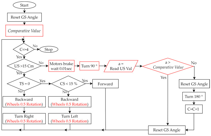 Figure 10