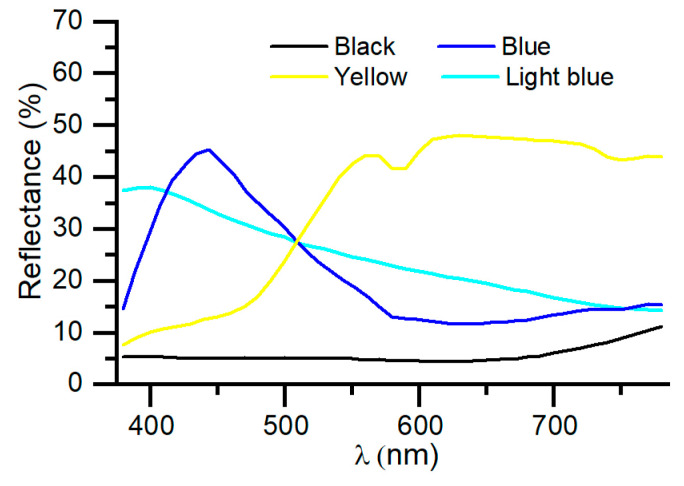 Figure 7