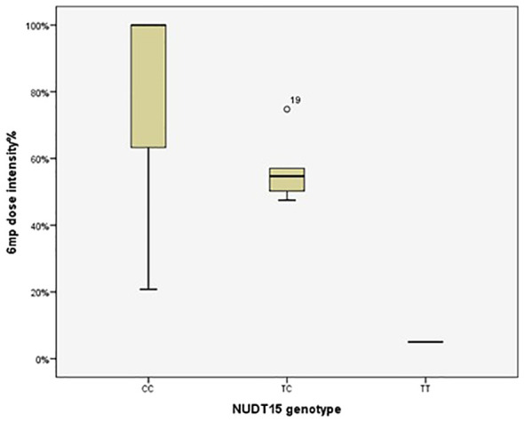 Figure 1