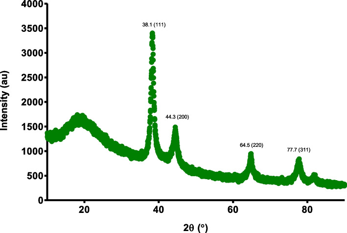 Figure 3