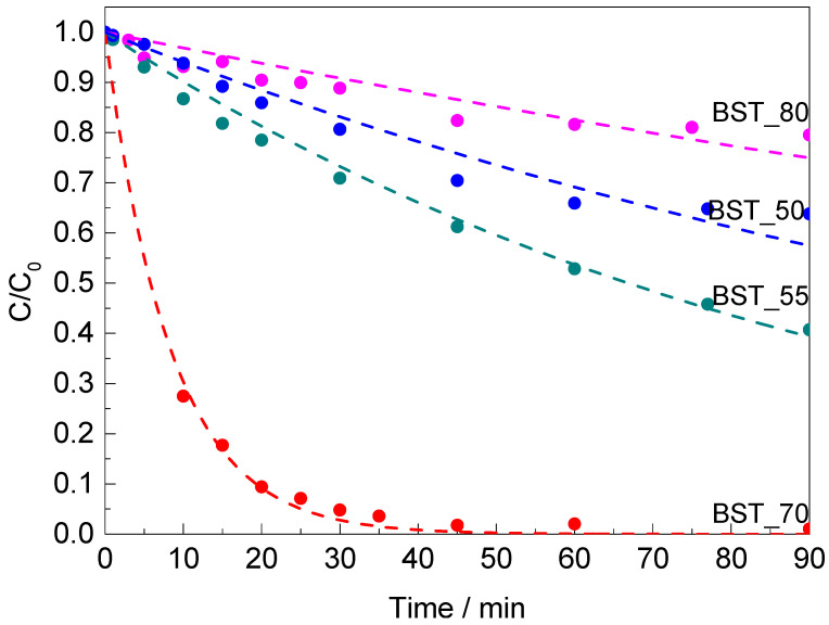 Figure 7