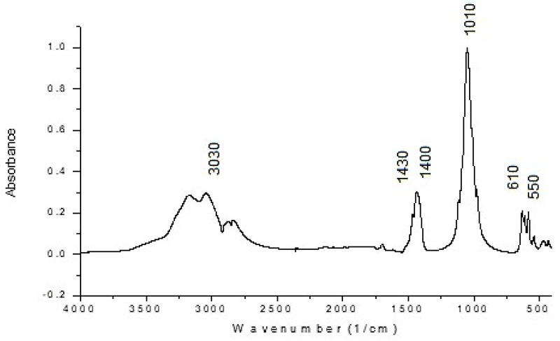 Figure 10