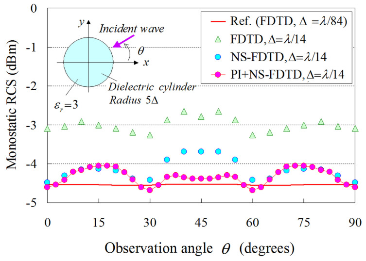 Figure 10