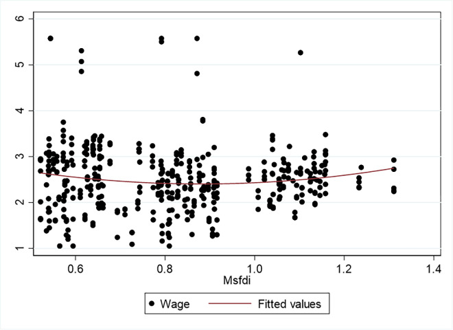 Figure 29