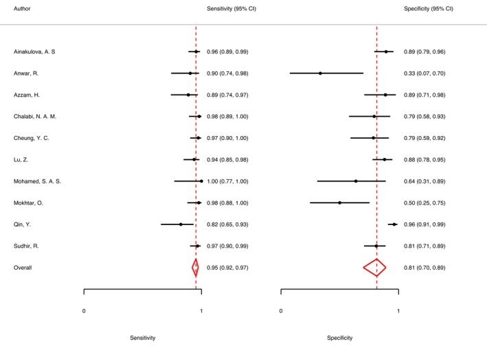 Figure 10
