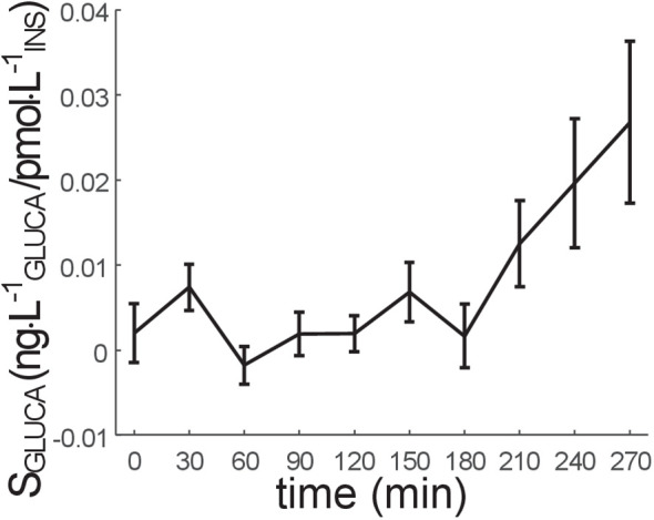 Figure 2