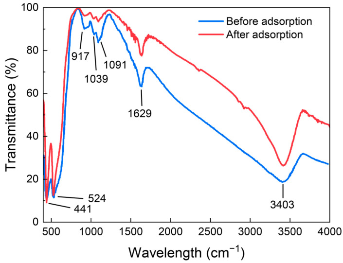 Figure 6
