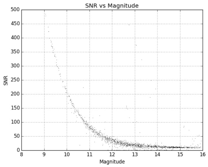 Figure 7