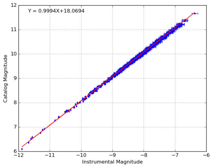 Figure 10