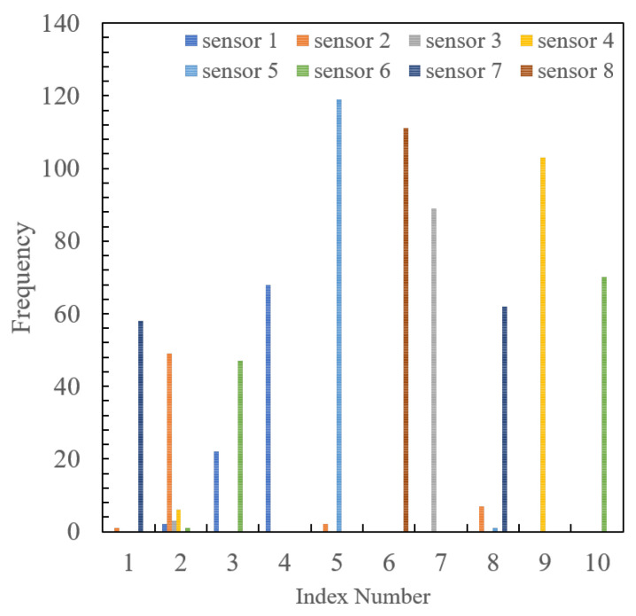 Figure 9