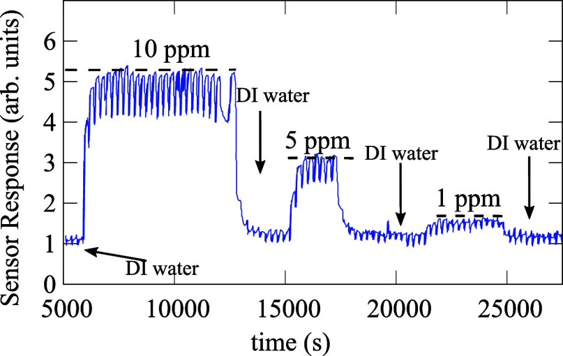Figure 4