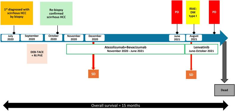 Figure 3