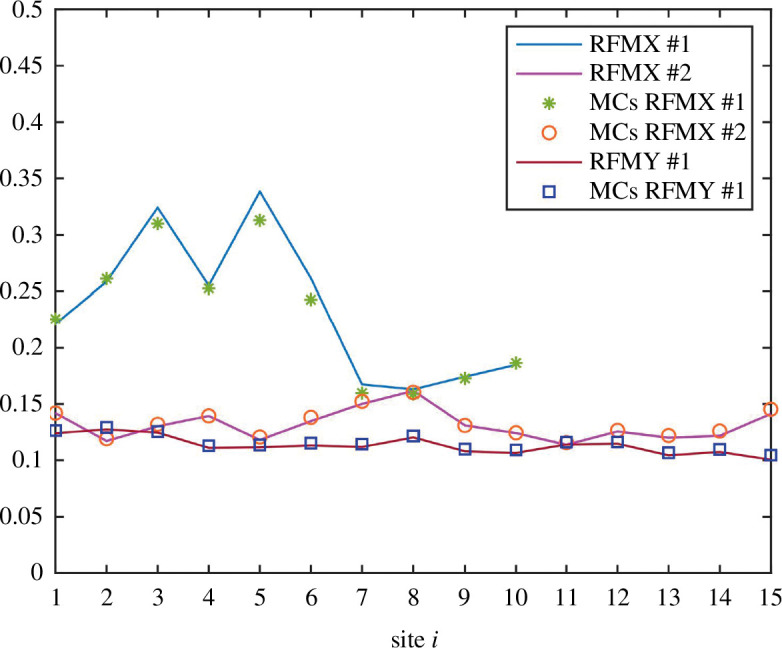 Figure 7
