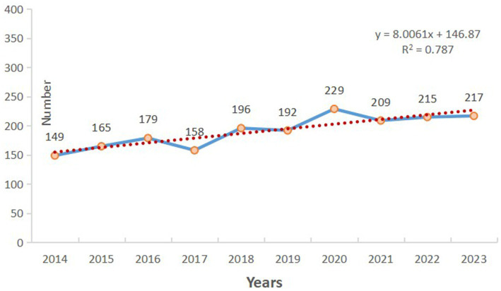 Figure 2