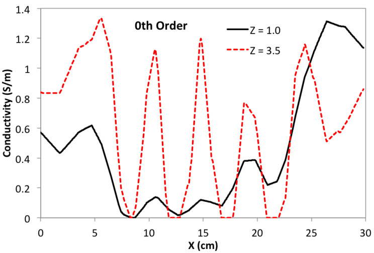 Figure 10