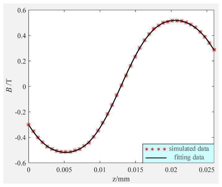 Figure 8