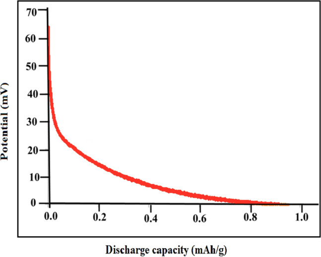 Figure 11