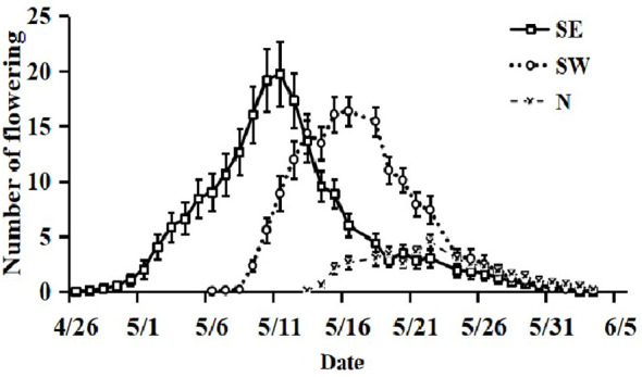 Figure 2