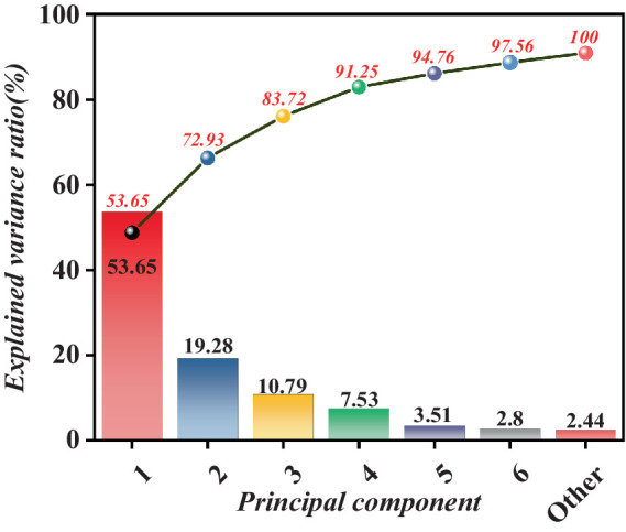 Figure 6