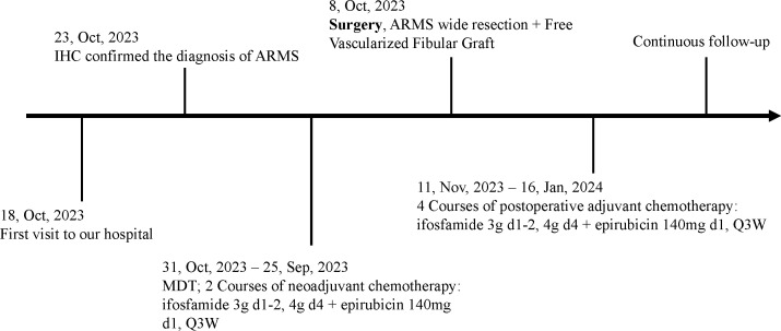 Figure 1