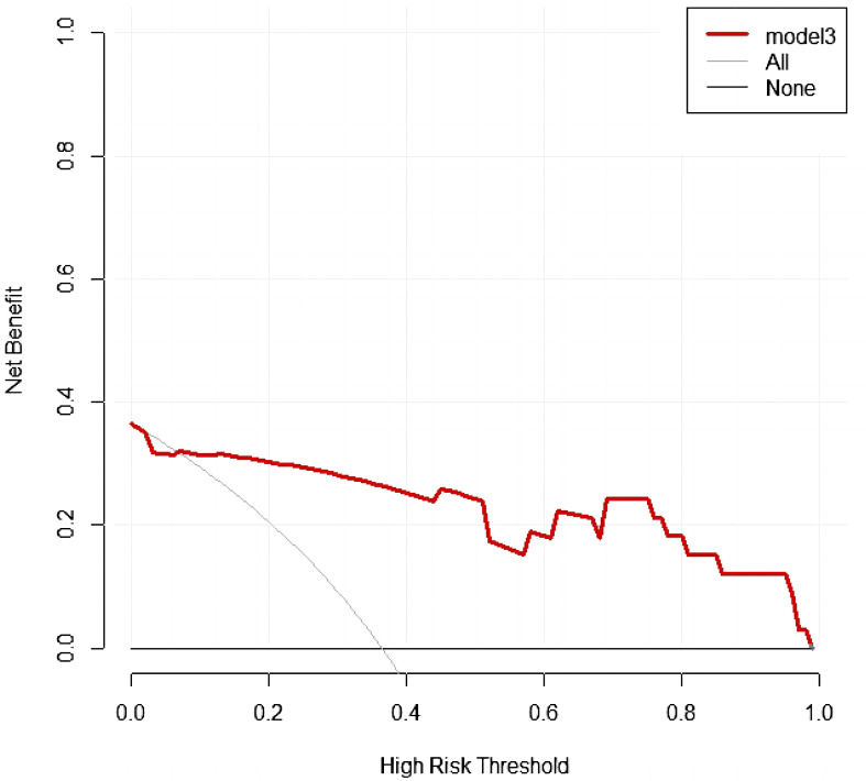 Figure 7
