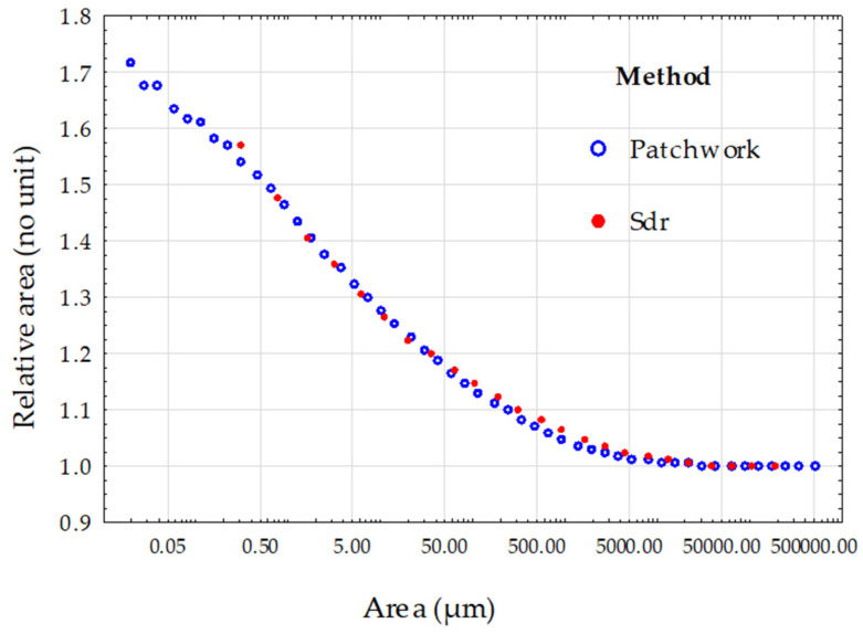 Figure 9