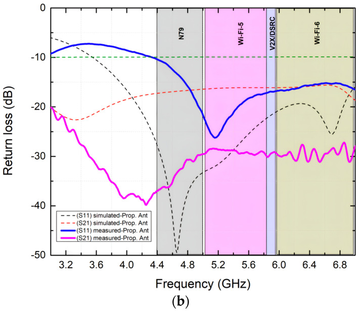 Figure 10