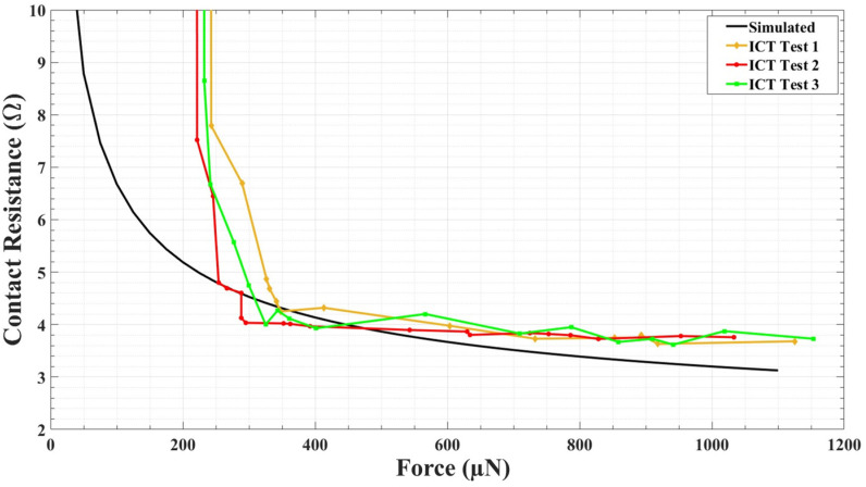 Figure 10