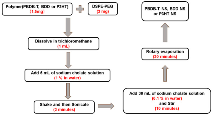 Figure 10