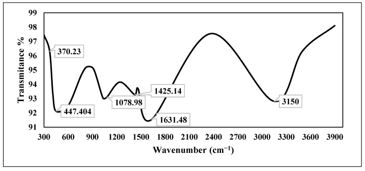 Figure 5
