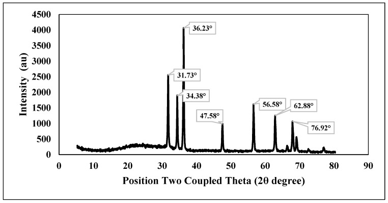 Figure 6