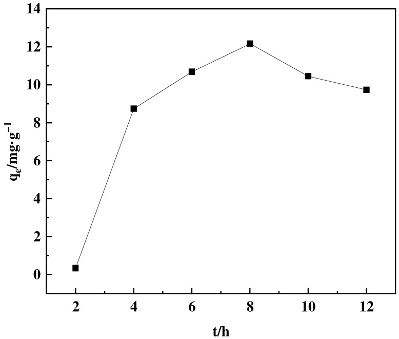 Figure 7