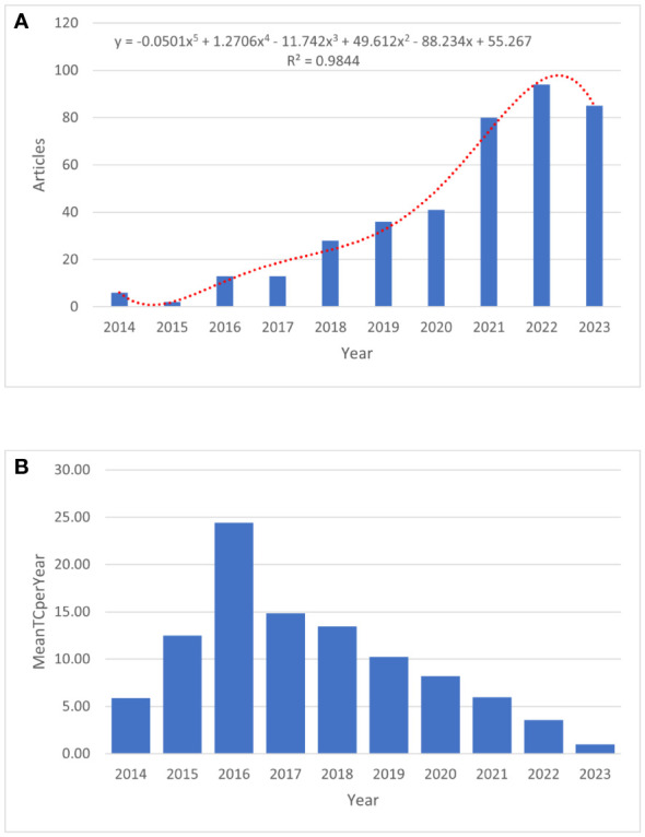 Figure 2
