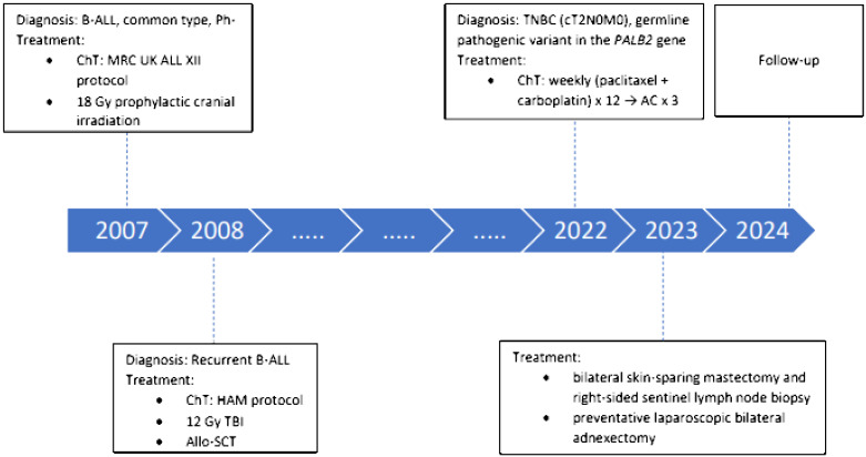 Figure 1