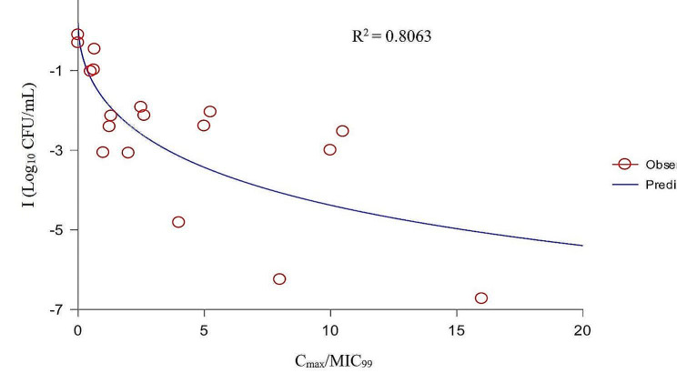 Figure 8