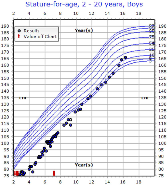Figure 3