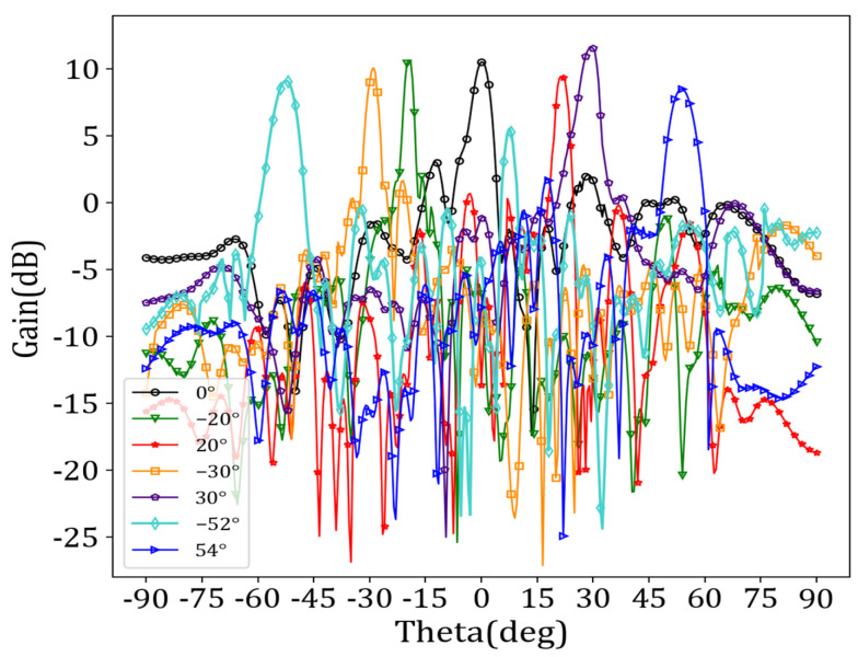 Figure 9