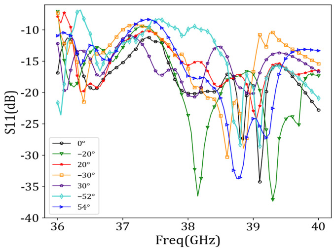 Figure 10