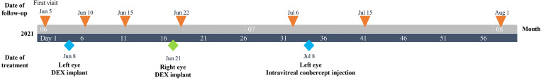 Figure 2