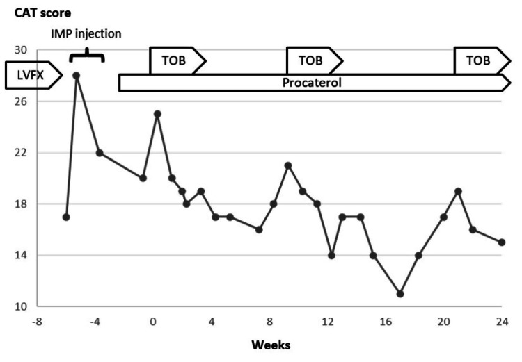 Figure 5