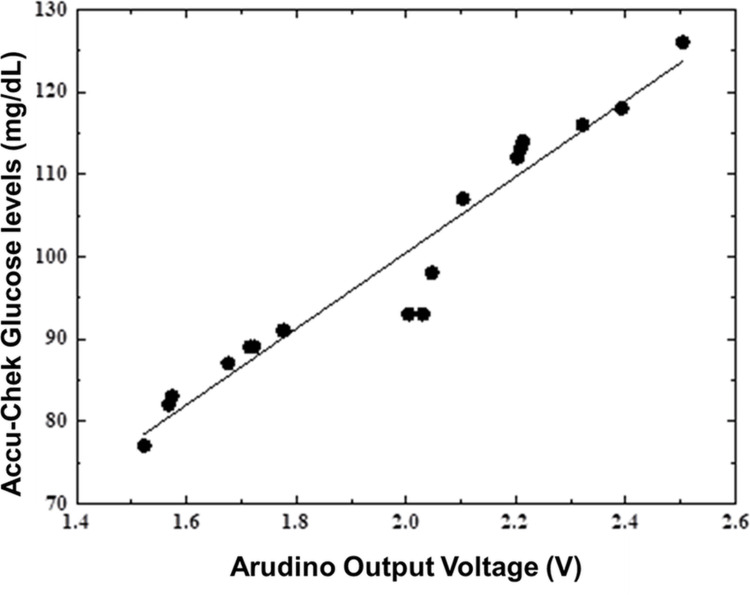 Figure 7